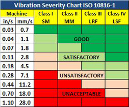 vibration severity chart pdf