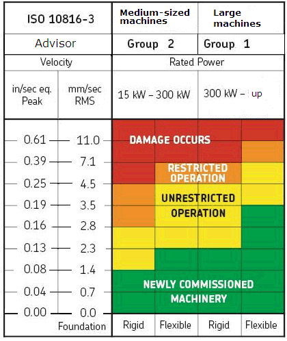 vibration severity chart pdf